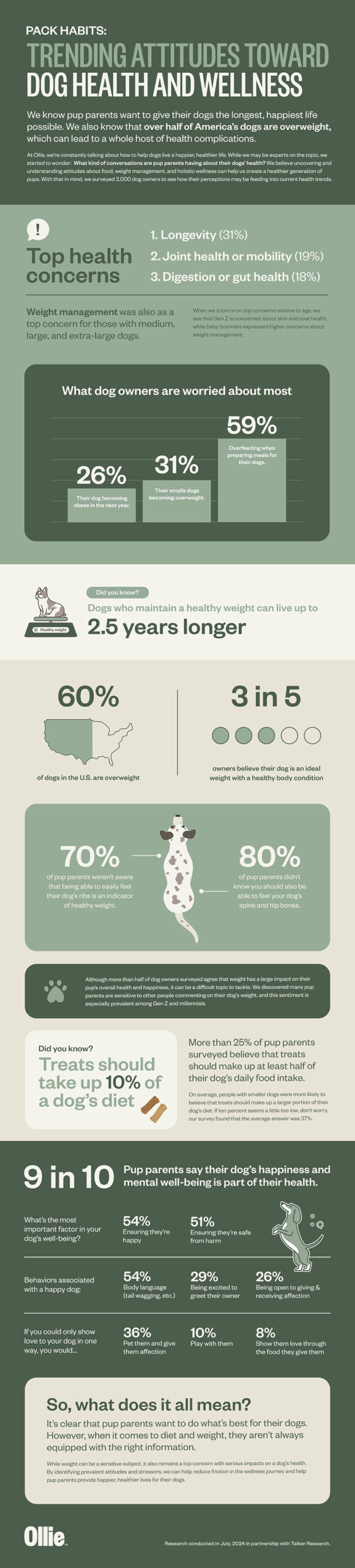 Data from Ollie's pet obesity survey