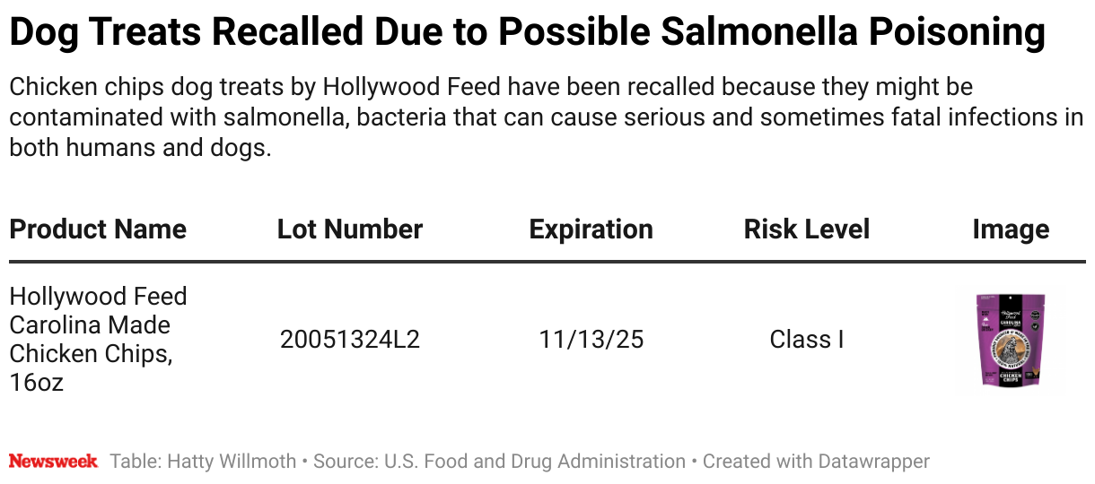 A table showing information about recalled dog treats, including product name, lot number, expiration date, risk level and image. Chicken chips dog treats by Hollywood Feed have been recalled because they might be contaminated with salmonella, bacteria that can cause serious and sometimes fatal infections in both humans and dogs.