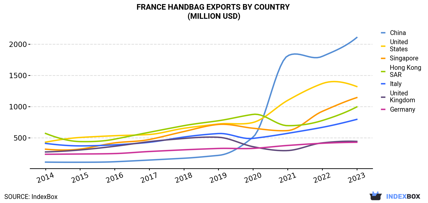 France Handbag Exports By Country (Million USD)