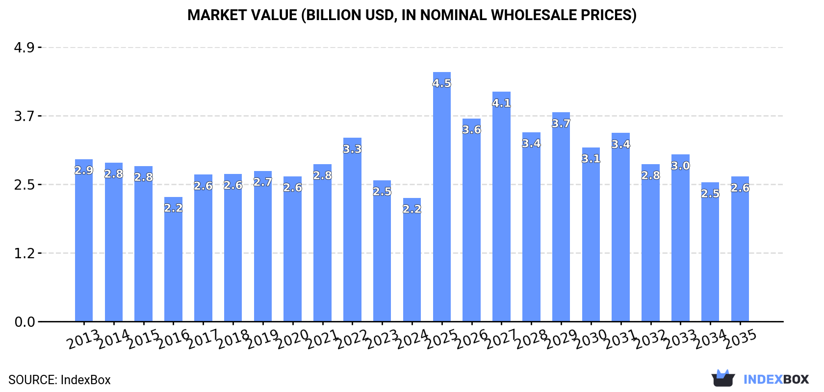 Market Value (billion USD, nominal wholesale prices)