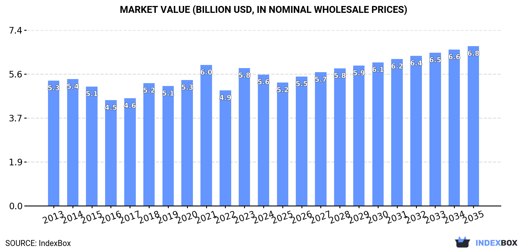 Market Value (billion USD, nominal wholesale prices)