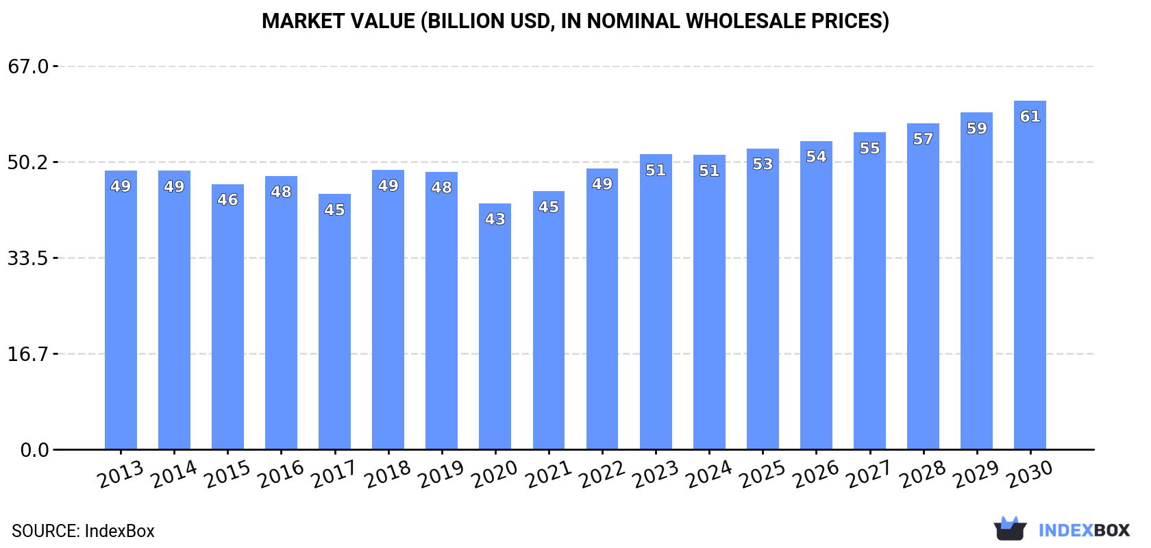 Market Value (billion USD, nominal wholesale prices)