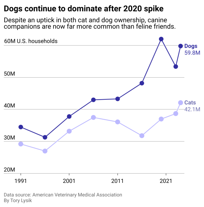 Pet ownership is on the rise, but dogs are more popular A line chart showing that while cat and dog ownership has grown in the last three decades, dogs far surpass felines.