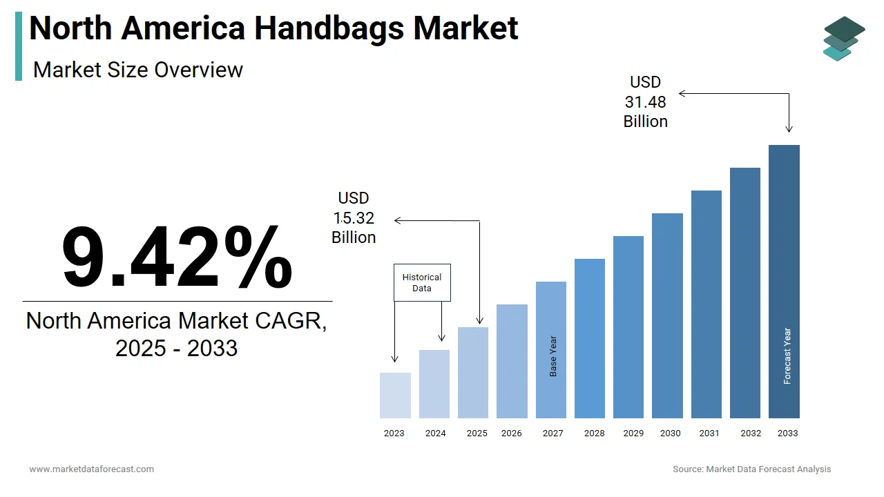 The North America handbags market is projected to grow to $ 31.48 billion by 2033.